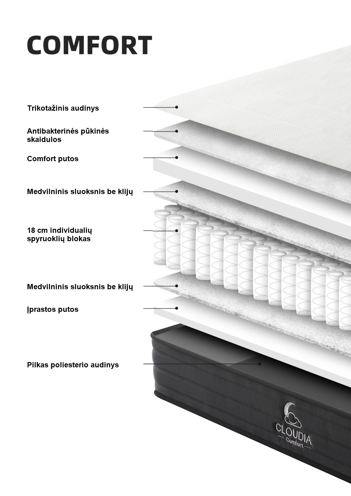 Čiužinio Cloudia Comfort sluoksnių schema su Comfort putomis ir 18 cm kišeninių spyruoklių bloku
